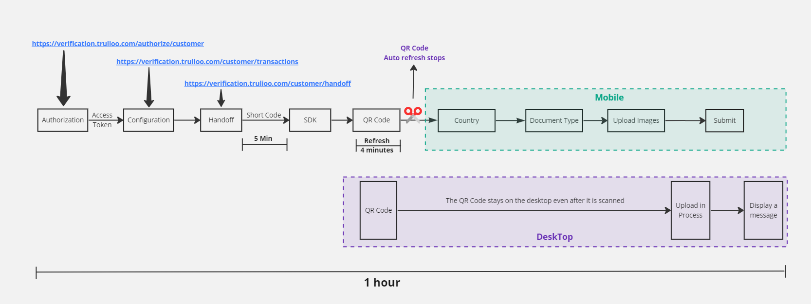 The flow of Document Verification
